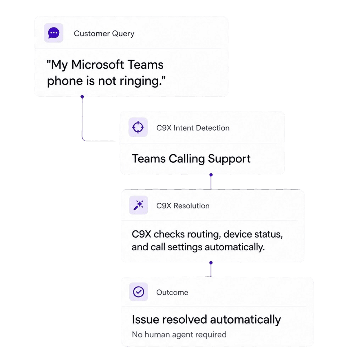 C9X auto-resolve workflow for a Microsoft Teams Phone support request.