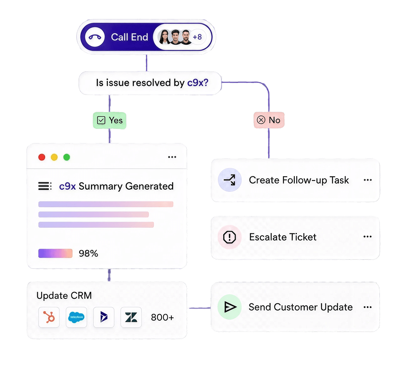 C9X post-call workflow creating summaries, CRM updates and follow-up actions.